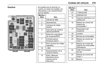 Manual del propietario Chevrolet Sonic (GMK-Localización-México-
10371486) - 2017 - crc - 7/8/16
Cuidado del vehículo 219
Gasolina Es posible que el vehículo no
cuente con todos los fusibles, los
relevadores y las características
que se ilustran.
Minifus-
ibles Uso
1 Válvula de ABS
2 Quemacocos
4* Lámpara de niebla
trasera
5 Interruptor de ventana
eléctrica/OSRVM
6 Detección automática
de ocupante/ROS
7 Entrada pasiva/
Arranque pasivo
8 RVC (Control de voltaje
regulado)
10 –/IBS
11 Desempañador de la
ventana trasera
12 ESCL (Bloqueo
electrónico de la
columna de la
dirección)
Minifus-
ibles Uso
13* –/Válvula SAI
14 OSRVM HTD
15 Asientos delanteros con
calefacción
16 Módulo de control del
sistema de
combustible 1
17 Respiradero del
recipiente
18 Lavador
19* Bomba de combustible
20 Módulo de control del
motor 5
21 Módulo de control del
sistema de combustible
2/Nivelación
22 TCM 1/Convertidor
DC DC
24 Módulo de control del
motor 1
25 Bobina
 
