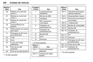 Manual del propietario Chevrolet Sonic (GMK-Localización-México-
10371486) - 2017 - crc - 7/8/16
220 Cuidado del vehículo
Minifus-
ibles Uso
26 Módulo de control del
motor 4
27 Módulo de control del
motor 3
28 Módulo de control del
motor 2
29 Inyector/Bobina de
ignición
30 ECM (módulo de control
del motor)
31 Embrague de A/C (aire
acondicionado)
32 TCM
33 Horn
34 Luces anti-niebla
delanteras
35 Faro de luz alta
izquierdo
36 Faro de luz alta derecho
* = Si está equipado
Fusibles
J-Case Uso
1 Limpiaparabrisas
delanteros
2 Bomba de ABS
3 Ventilador
4 IEC marcha/corr
conmutada
6 Ventilador de
enfriamiento K4
7 Ventilador de
enfriamiento K5
8* Bomba SAI
9 EVP
10 Arranque
* = Si está equipado
Releva-
dores Uso
RLY 1 Control del lavador
delantero
RLY 2* Lámpara de niebla
trasera
Releva-
dores Uso
RLY 3 Velocidad del limpiapa-
rabrisas delantero
RLY 4 Desempañador trasero
RLY 5 Run/Crank (marcha/corr
conmutada)
RLY 6 –/Válvula SAI
RLY 8 Bomba de combustible
RLY 9 Bomba SAI
RLY 10 Ventilador de
enfriamiento K3
RLY 11 P/T
RLY 12 Arranque
RLY 13 Embrague de A/C (aire
acondicionado)
RLY 14 Faros de luz alta
RLY 15 Ventilador de
enfriamiento K1
* = Si está equipado
 