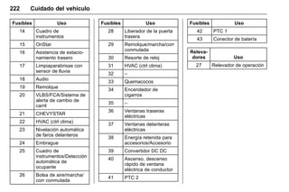 Manual del propietario Chevrolet Sonic (GMK-Localización-México-
10371486) - 2017 - crc - 7/8/16
222 Cuidado del vehículo
Fusibles Uso
14 Cuadro de
instrumentos
15 OnStar
16 Asistencia de estacio-
namiento trasero
17 Limpiaparabrisas con
sensor de lluvia
18 Audio
19 Remolque
20 VLBS/FCA/Sistema de
alerta de cambio de
carril
21 CHEVYSTAR
22 HVAC (ctrl clima)
23 Nivelación automática
de faros delanteros
24 Embrague
25 Cuadro de
instrumentos/Detección
automática de
ocupante
26 Bolsa de aire/marcha/
corr conmutada
Fusibles Uso
28 Liberador de la puerta
trasera
29 Remolque/marcha/corr
conmutada
30 Resorte de reloj
31 HVAC (ctrl clima)
32 –
33 Quemacocos
34 Encendedor de
cigarros
35 –
36 Ventanas traseras
eléctricas
37 Ventanas delanteras
eléctricas
38 Energía retenida para
accesorios/Accesorio
39 Convertidor DC DC
40 Ascenso, descenso
rápido de ventana
eléctrica de conductor
41 PTC 2
Fusibles Uso
42 PTC 1
43 Conector de batería
Releva-
dores Uso
27 Relevador de operación
 