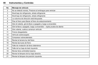 Manual del propietario Chevrolet Sonic (GMK-Localización-México-
10371486) - 2017 - crc - 7/8/16
80 Instrumentos y Controles
No Mensaje de vehículo
2 No se detectó remoto, Presione el embrague para reiniciar
3 Nivel bajo de refrigerante, añada refrigerante
4 Nivel bajo de refrigerante, añada refrigerante
5 La columna de dirección está bloqueada.
6 Pise el freno para liberar el freno de estacionamiento
7 Gire el volante, gire la llave a apagado y luego a encendido
8 Gire la llave a apagado, luego a encendido – repita prueba de aliento
9 Gire volante, vuelva a arrancar vehículo
11 Frenos desgastados
12 Vehículo sobrecargado
13 Compresor sobrecalentado
15 Revise la tercera luz del freno
16 Revise las luces de freno
17 Falla de nivelación de faros delanteros
18 Falla de luz baja de lado Izquierdo
19 Revise faros antiniebla traseros
20 Revise la lámpara de luz baja derecha
21 Revise la lámpara de posición izquierda
 