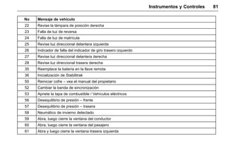 Manual del propietario Chevrolet Sonic (GMK-Localización-México-
10371486) - 2017 - crc - 7/8/16
Instrumentos y Controles 81
No Mensaje de vehículo
22 Revise la lámpara de posición derecha
23 Falla de luz de reversa
24 Falla de luz de matrícula
25 Revise luz direccional delantera izquierda
26 Indicador de falla del indicador de giro trasero izquierdo
27 Revise luz direccional delantera derecha
28 Revise luz direccional trasera derecha
35 Reemplace la batería en la llave remota
36 Inicialización de Stabilitrak
50 Reiniciar cofre – vea el manual del propietario
52 Cambiar la banda de sincronización
53 Apriete la tapa de combustible / Vehículos eléctricos
56 Desequilibrio de presión – frente
57 Desequilibrio de presión – trasera
58 Neumático de invierno detectado
59 Abra, luego cierre la ventana del conductor
60 Abra, luego cierre la ventana del pasajero
61 Abra y luego cierre la ventana trasera izquierda
 