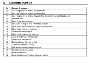 Manual del propietario Chevrolet Sonic (GMK-Localización-México-
10371486) - 2017 - crc - 7/8/16
82 Instrumentos y Controles
No Mensaje de vehículo
62 Abra y luego cierre la ventana trasera derecha
63 Abra y luego cierre la ventana de puerta media
64 Abra y luego cierre la ventana de puerta final (únicamente marcador de posición)
65 Intento de robo
66 Dé servicio a alarma de robo
67 Dar servicio al bloqueo de la columna de dirección
68 Dé servicio a dirección hidráulica, Conduzca con cuidado
70 Dé servicio a sistema de nivelación
75 Dé servicio al sistema de AC
78 Dé servicio a protección de peatones
79 Aceite de motor bajo – añada aceite
81 Dé servicio a la transmisión
82 Cambiar el aceite del motor pronto
84 La potencia del motor se redujo
88 Use cavidad de transmisor para arrancar
89 Revisión urgente del vehículo
91 No se detectó remoto
92 No se detectó remoto, Presione freno para reiniciar
 