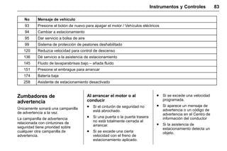Manual del propietario Chevrolet Sonic (GMK-Localización-México-
10371486) - 2017 - crc - 7/8/16
Instrumentos y Controles 83
No Mensaje de vehículo
93 Presione el botón de nuevo para apagar el motor / Vehículos eléctricos
94 Cambiar a estacionamiento
95 Dar servicio a bolsa de aire
99 Sistema de protección de peatones deshabilitado
120 Reduzca velocidad para control de descenso
136 Dé servicio a la asistencia de estacionamiento
145 Fluido de lavaparabrisas bajo – añada fluido
151 Presione el embrague para arrancar
174 Batería baja
258 Asistente de estacionamiento desactivado
Zumbadores de
advertencia
Únicamente sonará una campanilla
de advertencia a la vez.
La campanilla de advertencia
relacionada con cinturones de
seguridad tiene prioridad sobre
cualquier otra campanilla de
advertencia.
Al arrancar el motor o al
conducir
. Si el cinturón de seguridad no
está abrochado.
. Si una puerta o la puerta trasera
no está totalmente cerrada al
arrancar.
. Si se excede una cierta
velocidad con el freno de
estacionamiento aplicado.
. Si se excede una velocidad
programada.
. Si aparece un mensaje de
advertencia o un código de
advertencia en el Centro de
información del conductor
. Si la asistencia de
estacionamiento detecta un
objeto.
 