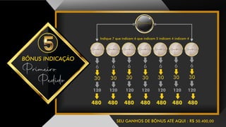 BÔNUS INDICAÇÃO
SEU GANHOS DE BÔNUS ATÉ AQUI : R$ 50.400,00
Primeiro
Pedido
Indique 7 que indicam 6 que indicam 5 indicam 4 indicam 4
Consultor(a) Consultor(a) Consultor(a) Consultor(a) Consultor(a) Consultor(a) Consultor(a)
DiamanteDiamante
 