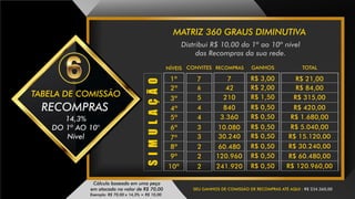 TABELA DE COMISSÃO
Distribui R$ 10,00 do 1º ao 10º nível
das Recompras da sua rede.
Cálculo baseado em uma peça
em atacado no valor de R$ 70,00
Exemplo: R$ 70,00 x 14,3% = R$ 10,00
MATRIZ 360 GRAUS DIMINUTIVA
NÍVEIS TOTALGANHOS
R$ 3,00
R$ 2,00
R$ 1,50
R$ 0,50
R$ 0,50
R$ 0,50
R$ 0,50
R$ 0,50
R$ 0,50
R$ 0,50
R$ 21,00
R$ 84,00
R$ 315,00
R$ 420,00
R$ 1.680,00
R$ 5.040,00
R$ 15.120,00
R$ 30.240,00
R$ 60.480,00
R$ 120.960,00
1º
2º
3º
4º
5º
6º
7º
8º
9º
10º
SIMULAÇÃO
3
RECOMPRAS
7
42
210
840
3.360
10.080
30.240
60.480
120.960
241.920
CONVITES
7
6
5
4
4
3
3
2
2
2
RECOMPRAS
14,3%
DO 1º AO 10°
Nível
SEU GANHOS DE COMISSÃO DE RECOMPRAS ATÉ AQUI : R$ 234.360,00
 