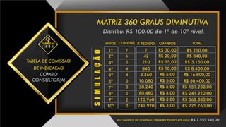 TABELA DE COMISSÃO
DE INDICAÇÃO
Distribui R$ 100,00 do 1º ao 10º nível.
MATRIZ 360 GRAUS DIMINUTIVA
COMBO
CONSULTOR(A)
SEU GANHOS DE COMISSÃO PRIMEIRO PEDIDO ATÉ AQUI: R$ 1.555.560,00
NÍVEIS TOTALGANHOS
R$ 30,00
R$ 20,00
R$ 15,00
R$ 10,00
R$ 5,00
R$ 5,00
R$ 5,00
R$ 4,00
R$ 3,00
R$ 3,00
R$ 210,00
R$ 840,00
R$ 3.150,00
R$ 8.400,00
R$ 16.800,00
R$ 50.400,00
R$ 151.200,00
R$ 241.920,00
R$ 362.880,00
R$ 725.760,00
1º
2º
3º
4º
5º
6º
7º
8º
9º
10º
SIMULAÇÃO
3
P. PEDIDO
7
42
210
840
3.360
10.080
30.240
60.480
120.960
241.920
CONVITES
7
6
5
4
4
3
3
2
2
2
 