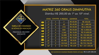TABELA DE COMISSÃO
DE BÔNUS DE INDICAÇÃO
Distribui R$ 200,00 do 1º ao 10º nível.
MATRIZ 360 GRAUS DIMINUTIVA
FRANQUIA DELIVERY
INICIANTE
SEU GANHOS DE COMISSÃO PRIMEIRO PEDIDO ATÉ AQUI: R$ 2.639.280,00
NÍVEIS TOTALGANHOS
R$ 60,00
R$ 40,00
R$ 30,00
R$ 20,00
R$ 10,00
R$ 10,00
R$ 10,00
R$ 8,00
R$ 6,00
R$ 6,00
R$ 420,00
R$ 1,680,00
R$ 6.300,00
R$ 16.800,00
R$ 33.600,00
R$ 100.800,00
R$ 302.400,00
R$ 483.840,00
R$ 725.760,00
R$ 1.451.520,00
1º
2º
3º
4º
5º
6º
7º
8º
9º
10º
SIMULAÇÃO
3
P. PEDIDO
7
42
210
840
3.360
10.080
30.240
60.480
120.960
241.920
CONVITES
7
6
5
4
4
3
3
2
2
2
 