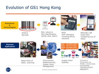 © GS1 2015
Evolution of GS1 Hong Kong
RFID
(EPC Standard
including EPCIS
network)
Supply Chain
Visibility
Procurement,
Replenishment,
Supply Chain
Management
EDI / eCom &
GS1 Identification
(GTIN, GLN, SSCC)
Standards
&
Technologies
Business
Applications
Retail Point of
Sales scanning
GTIN &
Barcode
Connect to
Consumers via
Mobile / Smart Kiosk
by providing
extended product
information
BarCode / QR
Code (GS1
Trusted Source of
Data)
 