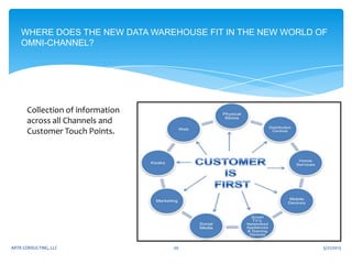 Omni-Channel: The Future of Retail | PPTX
