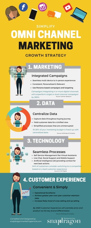 Omni Channel Digital Marketing Infographic | PDF