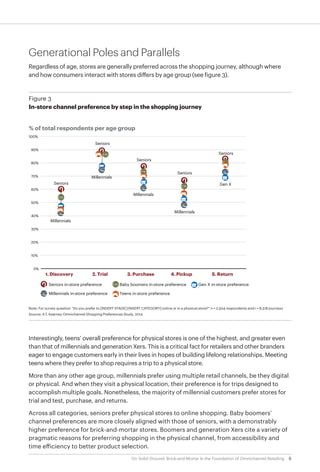 6On Solid Ground: Brick-and-Mortar Is the Foundation of Omnichannel Retailing
Generational Poles and Parallels
Regardless of age, stores are generally preferred across the shopping journey, although where
and how consumers interact with stores differs by age group (see figure 3).
Figure 3
In-store channel preference by step in the shopping journey
Note: For survey question “Do you prefer to [INSERT STAGE] [INSERT CATEGORY] online or in a physical store?” n = 2,504 respondents and r = 8,518 journeys
Source: A.T. Kearney Omnichannel Shopping Preferences Study, 2014
2. Trial 3. Purchase 4. Pickup 5. Return1. Discovery
0%
10%
20%
30%
40%
50%
60%
70%
80%
90%
100%
Seniors
Millennials
Seniors
Millennials
Seniors
Millennials
Seniors
Millennials
Gen X
Seniors
Seniors in-store preference Gen X in-store preference
Millennials in-store preference Teens in-store preference
Baby boomers in-store preference
% of total respondents per age group
Interestingly, teens’ overall preference for physical stores is one of the highest, and greater even
than that of millennials and generation Xers. This is a critical fact for retailers and other branders
eager to engage customers early in their lives in hopes of building lifelong relationships. Meeting
teens where they prefer to shop requires a trip to a physical store.
More than any other age group, millennials prefer using multiple retail channels, be they digital
or physical. And when they visit a physical location, their preference is for trips designed to
accomplish multiple goals. Nonetheless, the majority of millennial customers prefer stores for
trial and test, purchase, and returns.
Across all categories, seniors prefer physical stores to online shopping. Baby boomers’
channel preferences are more closely aligned with those of seniors, with a demonstrably
higher preference for brick-and-mortar stores. Boomers and generation Xers cite a variety of
pragmatic reasons for preferring shopping in the physical channel, from accessibility and
time efficiency to better product selection.
 