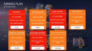 BITCOIN PLAN
MINING PLAN
$100
STARTER
571.43 GH/S
PAY OUT: 285.72 GH/S
LIFE TIME MINING
$500
KICKSTARTER
2,857.15 GH/S
PAY OUT: 1428.58 GH/S
LIFE TIME MINING
$8,500
STRONG MINER
48,571.55 GH/S
PAY OUT: 24,285.77
GH/S
LIFE TIME MINING
$15,000
MASTER MINER
85,714.5 GH/S
PAY OUT: 42,857.25
GH/S
LIFE TIME MINING
$1,000
LIGHT MINER
5,714.30 GH/S
PAY OUT: 2857.15 GH/S
LIFE TIME MINING
$3,000
MID MINER
17,142.90 GH/S
PAY OUT: 8,571.45
GH/S
LIFE TIME MINING
$25,000
GRAND MASTER MINER
142,857.5 GH/S
PAY OUT: 71,428.75
GH/S
LIFE TIME MINING
 