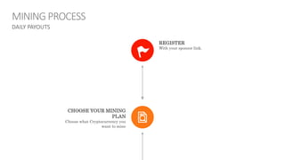 DAILY PAYOUTS
MINING PROCESS
REGISTER
With your sponsor link.
CHOOSE YOUR MINING
PLAN
Choose what Cryptocurrency you
want to mine
 