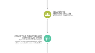 CREATE YOUR
PERSONAL E-WALLET
We recommend EXODUS wallet.
SUBMIT YOUR WALLET ADDRESS
ON YOUR BACK OFFICE
If you have chosen more than 1 crypto
currency to mine, then make sure to submit
all the relevant address on your back office.
 