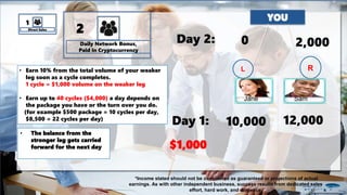 12,00010,000
• Earn 10% from the total volume of your weaker
leg soon as a cycle completes.
1 cycle = $1,000 volume on the weaker leg
• Earn up to 40 cycles ($4,000) a day depends on
the package you have or the turn over you do.
(for example $500 package = 10 cycles per day,
$8,500 = 22 cycles per day)
Day 1:
$1,000
Day 2: 0 2,000
Direct Sales
1
2
L R
• The balance from the
stronger leg gets carried
forward for the next day
*Income stated should not be considered as guaranteed or projections of actual
earnings. As with other independent business, success results from dedicated sales
effort, hard work, and diligence.
SamJane
Daily Network Bonus,
Paid in Cryptocurrency
 