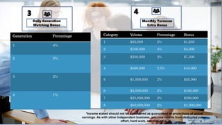 Generation Percentage
1 4%
2 3%
3 2%
4 1%
*Income stated should not be considered as guaranteed or projections of actual
earnings. As with other independent business, success results from dedicated sales
effort, hard work, and diligence.
Category Volume Percentage Bonus
1 $25,000 5% $1,250
2 $100,000 4% $4,000
3 $250,000 3% $7,500
4 $500,000 2.5% $10,000
5 $1,000,000 2% $20,000
6 $5,000,000 2% $100,000
7 $25,000,000 2% $500,000
8 $50,000,000 2% $1,000,000
Monthly Turnover
Extra Bonus
Daily Generation
Matching Bonus
3 4
 
