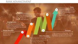 $500 Left & $500 Right
Reward: Bronze
Executive Pin
Bronze Executive
1
2
31 Silver Executive on Each Side.
$15,000 In Stronger Leg $ $7,500
Minimum In The Weaker Leg. Reward:
Gold Executive Pin
Gold Executive
1 Bronze Executive on Each Side
$5,000 In Stronger Leg & $2,500 In
The Weaker Leg Minimum.
Reward: Silver Executive Pin.
Platinum
1 Gold Executive on Each Side. $30,000
In Stronger Leg & $15,000 Minimum In
The Weaker Leg. Reward: Latest iPad
Ruby
RANKADVANCEMENT
Silver Executive
4
5
6
Sapphire
3 Platinum, Minimum 1 In The Weaker
Leg. $60,000 In Stronger Leg & 30,000
In The Weaker Leg.
Reward: MAC Book Pro
3 Sapphires, Minimum 1 In The
Weaker Leg. $120,000 In Stronger
Leg & $80,000 Minimum In The
Weaker Leg.
Reward: Dream Travel To Ibiza.
 