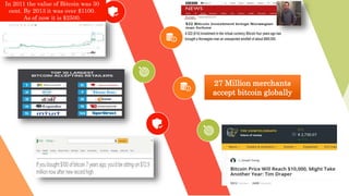 In 2011 the value of Bitcoin was 30
cent. By 2013 it was over $1100.
As of now it is $2500.
27 Million merchants
accept bitcoin globally
 