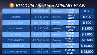 BITCOIN Life Time MINING PLAN
2857.15 GH/S
1428.58
GH/S
Pagamento $ 500KICKSTARTER
5714.30 GH/S
2857.15
GH/S
Pagamento $ 1.000LIGHT MINER
17142.90 GH/S
8571.45
GH/S
Pagamento $ 3.000MID MINER
48571.55 GH/S
24285.77
GH/S
Pagamento $ 8.500STRONG MINER
85714.5 GH/S
42857.25
GH/S
Pagamento $ 15.000MASTER MINER
142857.5 GH/S
71428.75
GH/S
Pagamento $ 25.000ELITE MASTER MINER
285.72 GH/S
142.86
GH/S
Pagamento $ 50XS
571.43 GH/S
285.72
GH/S $ 100STARTER Pagamento
 