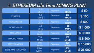 ETHEREUM Life Time MINING PLAN
4.4
MH/S
2.2
MH/S
Pagamento
$ 100STARTER
22
MH/S
11
MH/S
Pagamento $ 500KICKSTARTER
44
MH/S
22
MH/S
Pagamento $ 1.000LIGHT MINER
132
MH/S
66
MH/S
Pagamento $ 3.000MID MINER
660
MH/S
330
MH/S
Pagamento $ 15.000MASTER MINER
1100
MH/S
550
MH/S
Pagamento $ 25.000ELITE MASTER MINER
2.2
MH/S
1.1
MH/S
Pagamento $ 50XS
374
MH/S
187
MH/S $ 8.500STRONG MINER Pagamento
 