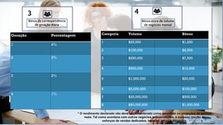 Geração Percentagem
1 4%
2 3%
3 2%
4 1%
* O rendimento declarado não deve ser considerado como garantido ou projeções de ganhos
reais. Tal como acontece com outros negócios independentes, o sucesso resulta de
esforços de vendas dedicados, trabalho árduo e diligência.
Categoria Volume Bônus
1 $25,000 $1,250
2 $100,000 $4,000
3 $250,000 $7,500
4 $500,000 $10,000
5 $1,000,000 $20,000
6 $5,000,000 $100,000
7 $25,000,000 $500,000
8 $50,000,000 $1,000,000
Bônus extra de volume
de negócios mensal
Bônus de correspondência
de geração diária
3 4
 