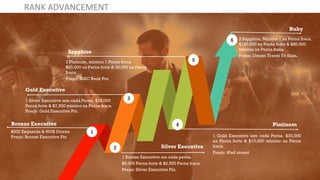 $500 Esquerda & 500$ Direita
Preço: Bronze Executive Pin
Bronze Executive
1
2
31 Silver Executive iem cada Perna. $15,000
Perna forte & $7,500 minimo na Perna fraca.
Preço: Gold Executive Pin
Gold Executive
1 Bronze Executive em cada perna.
$5,000 Perna forte & $2,500 Perna fraca.
Preço: Silver Executive Pin.
Platinum
1 Gold Executive iem cada Perna. $30,000
na Perna forte & $15,000 minimo na Perna
fraca.
Preço: iPad recent
Ruby
RANK ADVANCEMENT
Silver Executive
4
5
6
Sapphire
3 Platinum, minimo 1 Perna fraca.
$60,000 na Perna forte & 30,000 na Perna
fraca.
Preço: MAC Book Pro
3 Sapphire, Minimo 1 na Perna fraca.
$120,000 na Perna forte & $80,000
minimo na Perna fraca.
Preço: Dream Travel To Ibiza.
 