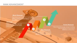 2 Rubys em cada Perna. $400,000
na Perna forte & $200,000 minimo
na Perna fraca.
Diamond
1
2
3
4
6 Blue Diamonds no total, 3 em cada Perna. $6
Milhões na Perna forte & $4 Milhões minimo na
Perna fraca.
Black Diamond
5 Diamonds no total, minimo 2 na Perna
fraca. $2 Milhões na Perna forte &
$800,000 minimo na Perna fraca.
Blue Diamond
7 Black Diamonds no total, minimo 3 na Perna
fraca. $10Milhões na Perna forte &
$8Milhões na Perna fraca.
Crown Diamond
RANK ADVANCEMENT
 