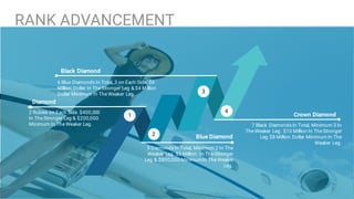 24
2 Rubies on Each Side. $400,000
In The Stronger Leg & $200,000
Minimum In The Weaker Leg.
Diamond
1
2
3
4
6 Blue Diamonds In Total, 3 on Each Side. $6
Million Dollar In The Stronger Leg & $4 Million
Dollar Minimum In The Weaker Leg.
Black Diamond
5 Diamonds In Total, Minimum 2 In The
Weaker Leg. $2 Million In The Stronger
Leg & $800,000 MinimumIn The Weaker
Leg.
Blue Diamond
7 Black Diamonds In Total, Minimum 3 In
The Weaker Leg. $10 Million In The Stronger
Leg $8 Million Dollar Minimum In The
Weaker Leg.
Crown Diamond
RANK ADVANCEMENT
 