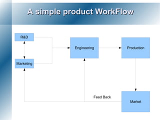 A simple product WorkFlow

  R&D

                 Engineering           Production



Marketing




                           Feed Back
                                        Market
 