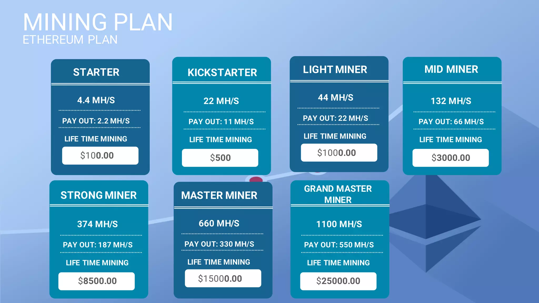 14
ETHEREUM PLAN
$100.00
STARTER
4.4 MH/S
PAY OUT: 2.2 MH/S
LIFE TIME MINING
$500
KICKSTARTER
22 MH/S
PAY OUT: 11 MH/S
LIFE TIME MINING
$8500.00
STRONG MINER
374 MH/S
PAY OUT: 187 MH/S
LIFE TIME MINING
$15000.00
MASTER MINER
660 MH/S
PAY OUT: 330 MH/S
LIFE TIME MINING
$1000.00
LIGHT MINER
44 MH/S
PAY OUT: 22 MH/S
LIFE TIME MINING
$3000.00
MID MINER
132 MH/S
PAY OUT: 66 MH/S
LIFE TIME MINING
$25000.00
GRAND MASTER
MINER
1100 MH/S
PAY OUT: 550 MH/S
LIFE TIME MINING
MINING PLAN
 