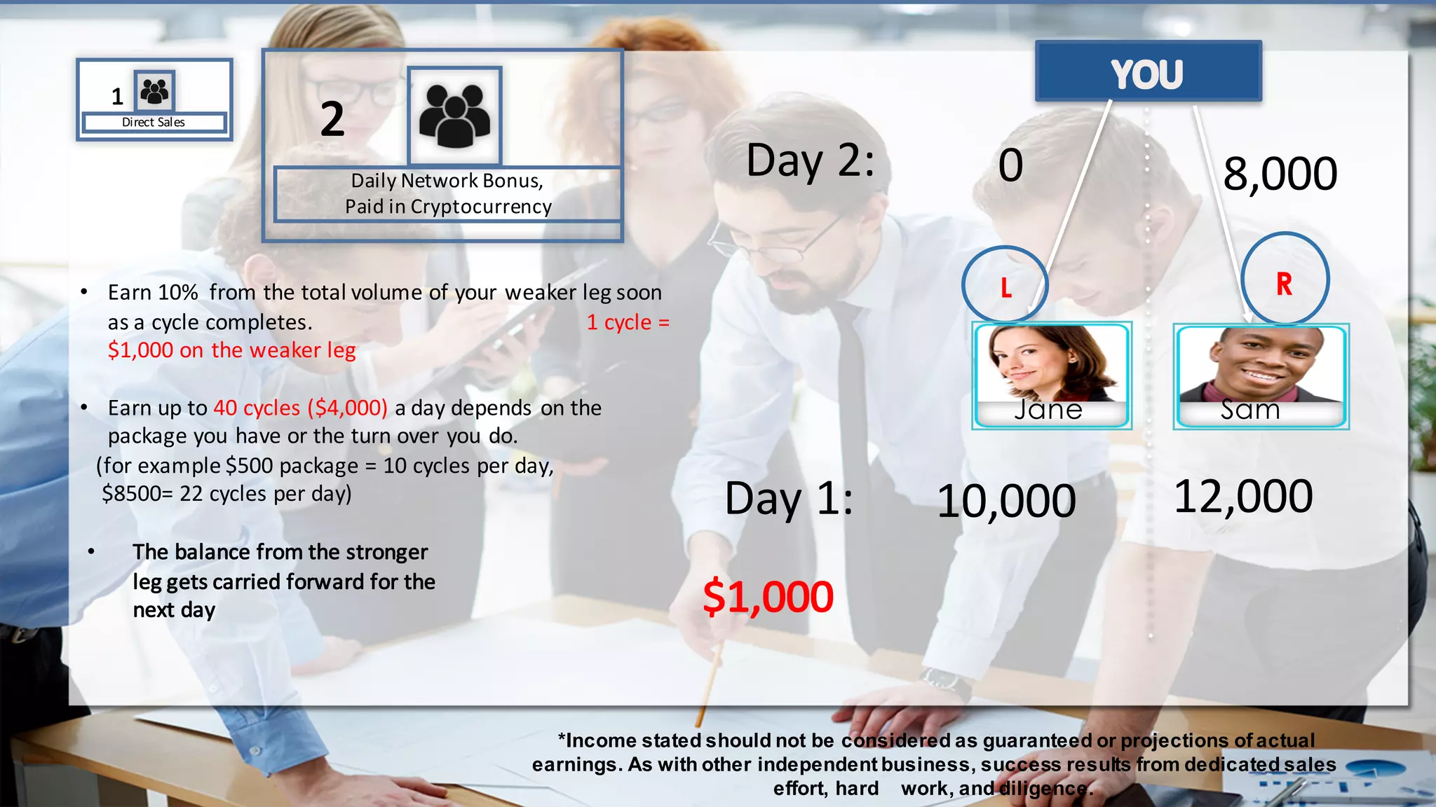 12,00010,000
• Earn	
  10% from	
  the	
  total	
  volume	
  of	
  your	
  weaker	
  leg soon	
  
as	
  a	
  cycle	
  completes.	
  	
  	
  	
  	
  	
  	
  	
  	
  	
  	
  	
  	
  	
  	
  	
  	
  	
  	
  	
  	
  	
  	
  	
  	
  	
  	
  	
  	
  	
  	
  	
  	
  	
  	
  	
  	
  	
  	
  	
  	
  	
  	
  	
  	
  	
  	
  	
  	
  	
  1	
  cycle	
  =	
  
$1,000	
  on	
  the	
  weaker	
  leg
• Earn	
  up	
  to	
  40	
  cycles	
  ($4,000)	
  a	
  day	
  depends	
  on	
  the	
  
package	
  you	
  have	
  or	
  the	
  turn	
  over	
  you	
  do.
(for	
  example	
  $500	
  package	
  =	
  10	
  cycles	
  per	
  day,	
  
$8500=	
  22	
  cycles	
  per	
  day)
Day	
  1:
$1,000
Day	
  2: 0 8,000
Direct	
  Sales
1
2
L R
• The	
  balance	
  from	
  the	
  stronger	
  
leg	
  gets	
  carried	
  forward	
  for	
  the	
  
next	
  day
*Income  stated  should  not  be  considered  as  guaranteed  or  projections  of  actual  
earnings.  As  with  other  independent  business,  success  results  from  dedicated  sales  
effort,  hard        work,  and  diligence.
SamJane
Daily	
  Network	
  Bonus,
Paid	
  in	
  Cryptocurrency
 