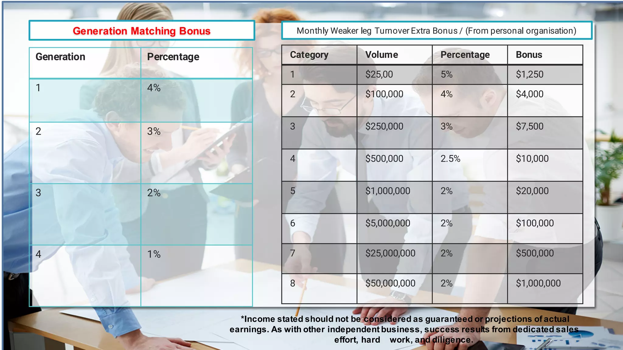 Generation Percentage
1 4%
2 3%
3 2%
4 1%
Generation  Matching  Bonus  
*Income  stated  should  not  be  considered  as  guaranteed  or  projections  of  actual  
earnings.  As  with  other  independent  business,  success  results  from  dedicated  sales  
effort,  hard        work,  and  diligence.
Monthly Weaker leg Turnover Extra Bonus / (From personal organisation)
Category Volume Percentage Bonus
1 $25,00 5% $1,250
2 $100,000 4% $4,000
3 $250,000 3% $7,500
4 $500,000 2.5% $10,000
5 $1,000,000 2% $20,000
6 $5,000,000 2% $100,000
7 $25,000,000 2% $500,000
8 $50,000,000 2% $1,000,000
 