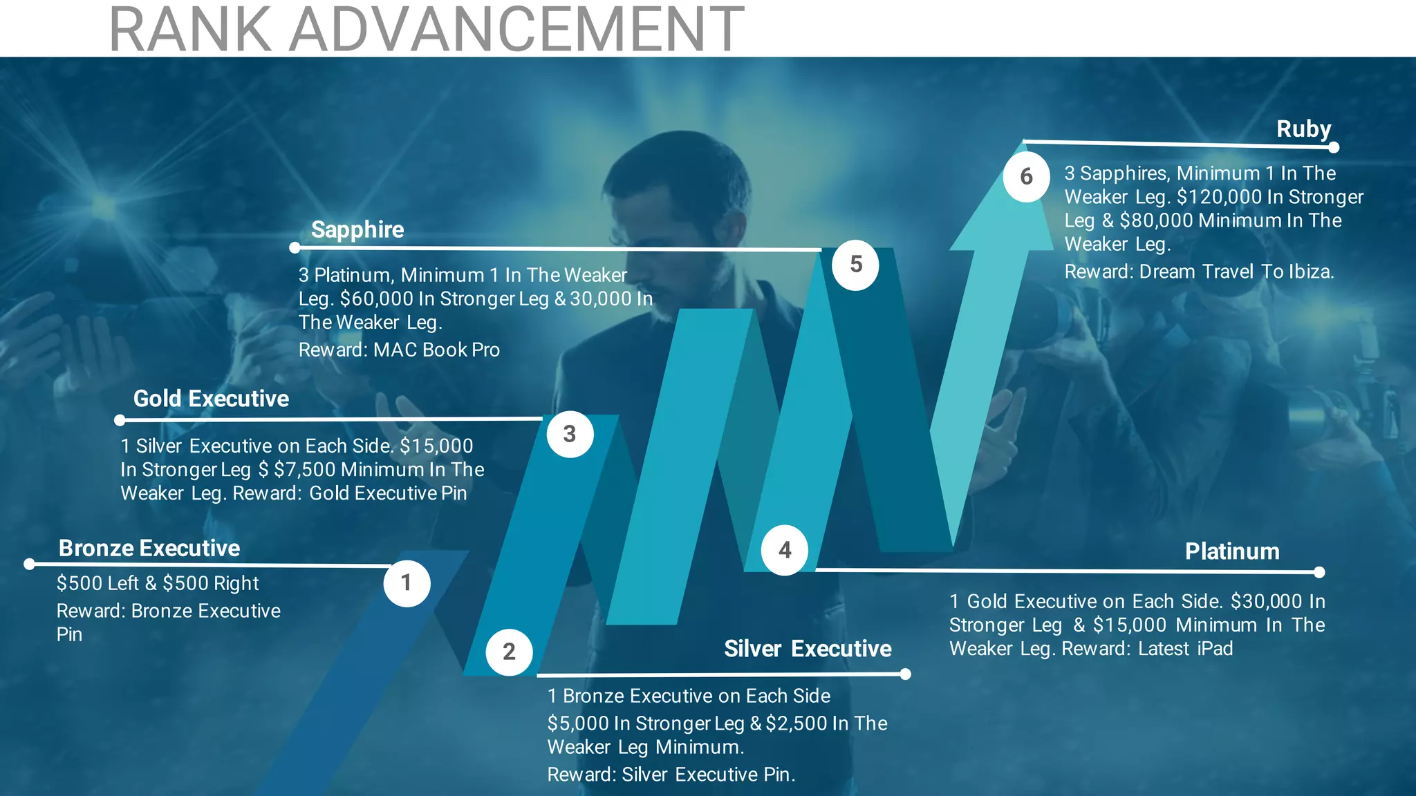 23
$500 Left & $500 Right
Reward: Bronze Executive
Pin
Bronze Executive
1
2
31 Silver Executive on Each Side. $15,000
In Stronger Leg $ $7,500 Minimum In The
Weaker Leg. Reward: Gold Executive Pin
Gold Executive
1 Bronze Executive on Each Side
$5,000 In Stronger Leg & $2,500 In The
Weaker Leg Minimum.
Reward: Silver Executive Pin.
Platinum
1 Gold Executive on Each Side. $30,000 In
Stronger Leg & $15,000 Minimum In The
Weaker Leg. Reward: Latest iPad
Ruby
RANK ADVANCEMENT
Silver Executive
4
5
6
Sapphire
3 Platinum, Minimum 1 In The Weaker
Leg. $60,000 In Stronger Leg & 30,000 In
The Weaker Leg.
Reward: MAC Book Pro
3 Sapphires, Minimum 1 In The
Weaker Leg. $120,000 In Stronger
Leg & $80,000 Minimum In The
Weaker Leg.
Reward: Dream Travel To Ibiza.
 