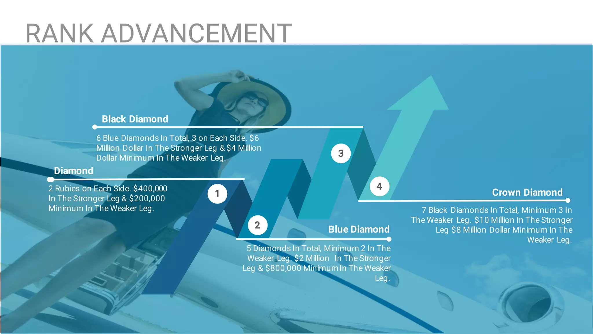 24
2 Rubies on Each Side. $400,000
In The Stronger Leg & $200,000
Minimum In The Weaker Leg.
Diamond
1
2
3
4
6 Blue Diamonds In Total, 3 on Each Side. $6
Million Dollar In The Stronger Leg & $4 Million
Dollar Minimum In The Weaker Leg.
Black Diamond
5 Diamonds In Total, Minimum 2 In The
Weaker Leg. $2 Million In The Stronger
Leg & $800,000 MinimumIn The Weaker
Leg.
Blue Diamond
7 Black Diamonds In Total, Minimum 3 In
The Weaker Leg. $10 Million In The Stronger
Leg $8 Million Dollar Minimum In The
Weaker Leg.
Crown Diamond
RANK ADVANCEMENT
 