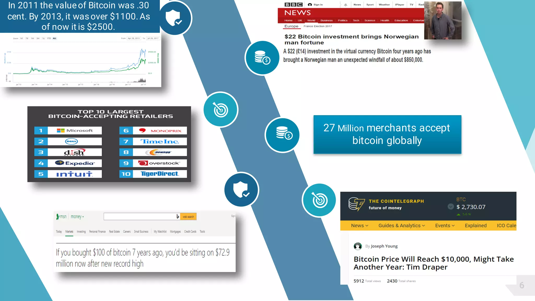 6
In 2011 the valueof Bitcoin was .30
cent. By 2013, it was over $1100. As
of now it is $2500.
27 Million merchants accept
bitcoin globally
 