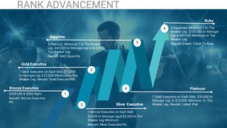 23
$500 Left & $500 Right
Reward: Bronze Executive
Pin
Bronze Executive
1
2
31 Silver Executive on Each Side. $15,000
In Stronger Leg $ $7,500 Minimum In The
Weaker Leg. Reward: Gold Executive Pin
Gold Executive
1 Bronze Executive on Each Side
$5,000 In Stronger Leg & $2,500 In The
Weaker Leg Minimum.
Reward: Silver Executive Pin.
Platinum
1 Gold Executive on Each Side. $30,000 In
Stronger Leg & $15,000 Minimum In The
Weaker Leg. Reward: Latest iPad
Ruby
RANK ADVANCEMENT
Silver Executive
4
5
6
Sapphire
3 Platinum, Minimum 1 In The Weaker
Leg. $60,000 In Stronger Leg & 30,000 In
The Weaker Leg.
Reward: MAC Book Pro
3 Sapphires, Minimum 1 In The
Weaker Leg. $120,000 In Stronger
Leg & $80,000 Minimum In The
Weaker Leg.
Reward: Dream Travel To Ibiza.
 