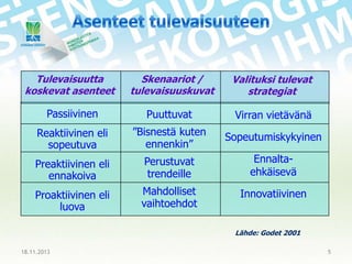 Tulevaisuutta
koskevat asenteet

Skenaariot /
tulevaisuuskuvat

Valituksi tulevat
strategiat

Passiivinen

Puuttuvat

Virran vietävänä

Reaktiivinen eli
sopeutuva

”Bisnestä kuten
ennenkin”

Sopeutumiskykyinen

Preaktiivinen eli
ennakoiva

Perustuvat
trendeille

Ennaltaehkäisevä

Proaktiivinen eli
luova

Mahdolliset
vaihtoehdot

Innovatiivinen

Lähde: Godet 2001
18.11.2013

5

 