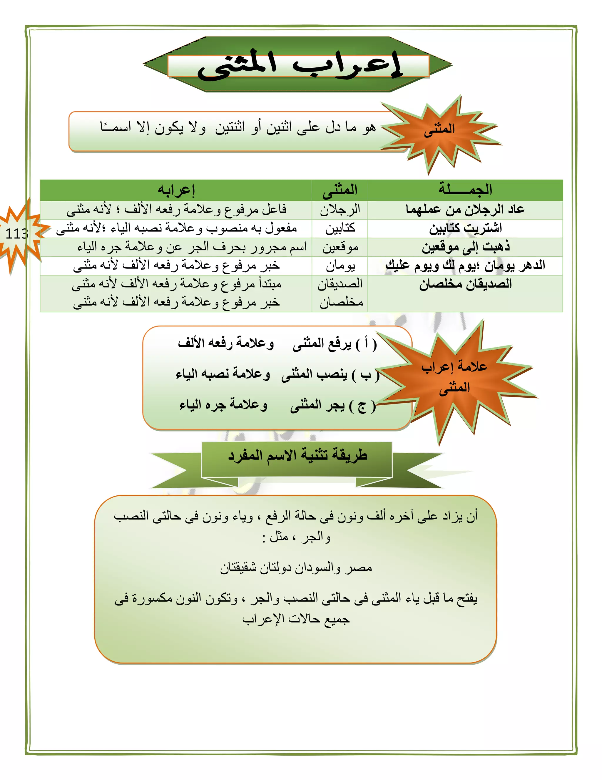 003
‫الجمـــــلة‬‫المثنى‬‫إعرابه‬
‫عملهما‬ ‫من‬ ‫الرجالن‬ ‫عاد‬‫الرجالن‬‫مثنى‬ ‫ألنه‬ ‫؛‬ ‫األلف‬ ‫رفعه‬ ‫وعالمة‬ ‫مرفوع‬ ‫فاعل‬
‫كتابين‬ ‫اشتريت‬‫كتابين‬‫مثنى‬ ‫؛ألنه‬ ‫الياء‬ ‫نصبه‬ ‫وعالمة‬ ‫منصوب‬ ‫به‬ ‫مفعول‬
‫موقعين‬ ‫إلى‬ ‫ذهبت‬‫موقعين‬‫ع‬ ‫الجر‬ ‫بحرف‬ ‫مجرور‬ ‫اسم‬‫الياء‬ ‫جره‬ ‫وعالمة‬ ‫ن‬
‫عليك‬ ‫ويوم‬ ‫لك‬ ‫؛يوم‬ ‫يومان‬ ‫الدهر‬‫يومان‬‫مثنى‬ ‫ألنه‬ ‫األلف‬ ‫رفعه‬ ‫وعالمة‬ ‫مرفوع‬ ‫خبر‬
‫مخلصان‬ ‫الصديقان‬‫الصديقان‬
‫مخلصان‬
‫مثنى‬ ‫ألنه‬ ‫األلف‬ ‫رفعه‬ ‫وعالمة‬ ‫مرفوع‬ ‫مبتدأ‬
‫مثنى‬ ‫ألنه‬ ‫األلف‬ ‫رفعه‬ ‫وعالمة‬ ‫مرفوع‬ ‫خبر‬
‫طريق‬‫المفرد‬ ‫االسم‬ ‫تثنية‬ ‫ة‬
‫النصب‬ ‫حالتى‬ ‫فى‬ ‫ونون‬ ‫وياء‬ ، ‫الرفع‬ ‫حالة‬ ‫فى‬ ‫ونون‬ ‫ألف‬ ‫آخره‬ ‫على‬ ‫يزاد‬ ‫أن‬
‫مثل‬ ، ‫والجر‬:
‫شقيقتان‬ ‫دولتان‬ ‫والسودان‬ ‫مصر‬
‫فى‬ ‫مكسورة‬ ‫النون‬ ‫وتكون‬ ، ‫والجر‬ ‫النصب‬ ‫حالتى‬ ‫فى‬ ‫المثنى‬ ‫ياء‬ ‫قبل‬ ‫ما‬ ‫يفتح‬
‫اإلعراب‬ ‫حاالت‬ ‫جميع‬
‫ا‬ً‫ـ‬‫اسمـ‬ ‫إال‬ ‫يكون‬ ‫وال‬ ‫اثنتين‬ ‫أو‬ ‫اثنين‬ ‫على‬ ‫دل‬ ‫ما‬ ‫هو‬ ‫المثنى‬
(‫أ‬)‫األلف‬ ‫رفعه‬ ‫وعالمة‬ ‫المثنى‬ ‫يرفع‬
(‫ب‬)‫الياء‬ ‫نصبه‬ ‫وعالمة‬ ‫المثنى‬ ‫ينصب‬
(‫ج‬)‫الياء‬ ‫جره‬ ‫وعالمة‬ ‫المثنى‬ ‫يجر‬
‫إعراب‬ ‫عالمة‬
‫المثنى‬
 