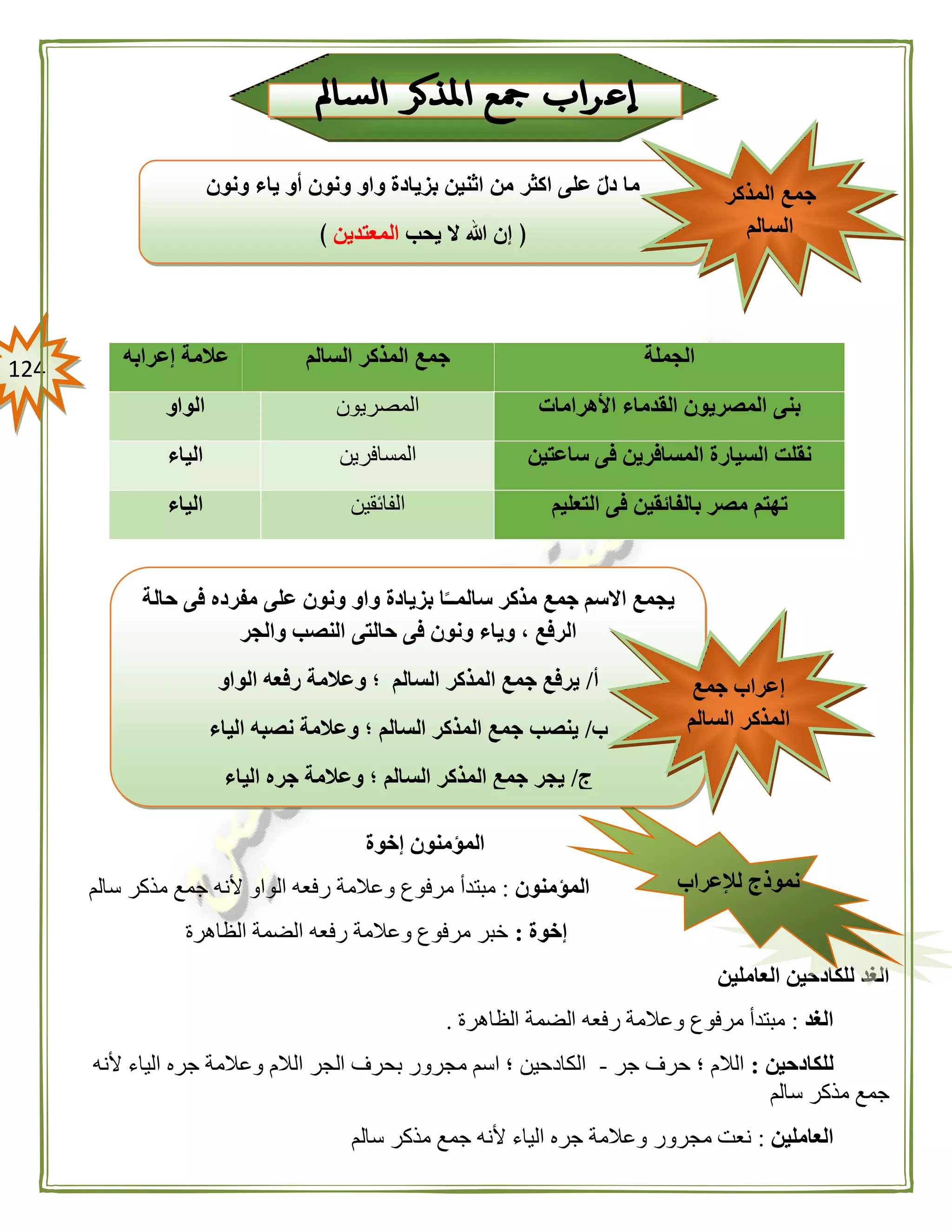 024
‫إخوة‬ ‫المؤمنون‬
‫المؤمنون‬:‫ج‬ ‫ألنه‬ ‫الواو‬ ‫رفعه‬ ‫وعالمة‬ ‫مرفوع‬ ‫مبتدأ‬‫سالم‬ ‫مذكر‬ ‫مع‬
‫إخوة‬:‫الظاهرة‬ ‫الضمة‬ ‫رفعه‬ ‫وعالمة‬ ‫مرفوع‬ ‫خبر‬
‫العاملين‬ ‫للكادحين‬ ‫الغد‬
‫الغد‬:‫الظاهرة‬ ‫الضمة‬ ‫رفعه‬ ‫وعالمة‬ ‫مرفوع‬ ‫مبتدأ‬.
‫للكادحين‬:‫جر‬ ‫حرف‬ ‫؛‬ ‫الالم‬-‫ألنه‬ ‫الياء‬ ‫جره‬ ‫وعالمة‬ ‫الالم‬ ‫الجر‬ ‫بحرف‬ ‫مجرور‬ ‫اسم‬ ‫؛‬ ‫الكادحين‬
‫سالم‬ ‫مذكر‬ ‫جمع‬
‫الع‬‫املين‬:‫سالم‬ ‫مذكر‬ ‫جمع‬ ‫ألنه‬ ‫الياء‬ ‫جره‬ ‫وعالمة‬ ‫مجرور‬ ‫نعت‬
‫الجملة‬‫السالم‬ ‫المذكر‬ ‫جمع‬‫إعرابه‬ ‫عالمة‬
‫األهرامات‬ ‫القدماء‬ ‫المصريون‬ ‫بنى‬‫المصريون‬‫الواو‬
‫ساعتين‬ ‫فى‬ ‫المسافرين‬ ‫السيارة‬ ‫نقلت‬‫المسافرين‬‫الياء‬
‫التعليم‬ ‫فى‬ ‫بالفائقين‬ ‫مصر‬ ‫تهتم‬‫الفائقين‬‫الياء‬
‫لإلعراب‬ ‫نموذج‬
‫ياء‬ ‫أو‬ ‫ونون‬ ‫واو‬ ‫بزيادة‬ ‫اثنين‬ ‫من‬ ‫اكثر‬ ‫على‬ ‫دل‬ ‫ما‬‫ونون‬
‫يحب‬ ‫ال‬ ‫هللا‬ ‫إن‬ ﴿‫المعتدين‬﴾
‫المذكر‬ ‫جمع‬
‫السالم‬
‫حالة‬ ‫فى‬ ‫مفرده‬ ‫على‬ ‫ونون‬ ‫واو‬ ‫بزيادة‬ ‫ا‬ً‫سالمــ‬ ‫مذكر‬ ‫جمع‬ ‫االسم‬ ‫يجمع‬
‫والجر‬ ‫النصب‬ ‫حالتى‬ ‫فى‬ ‫ونون‬ ‫وياء‬ ، ‫الرفع‬
‫أ‬/‫الواو‬ ‫رفعه‬ ‫وعالمة‬ ‫؛‬ ‫السالم‬ ‫المذكر‬ ‫جمع‬ ‫يرفع‬
‫ب‬/‫الياء‬ ‫نصبه‬ ‫وعالمة‬ ‫؛‬ ‫السالم‬ ‫المذكر‬ ‫جمع‬ ‫ينصب‬
‫ج‬/‫الياء‬ ‫جره‬ ‫وعالمة‬ ‫؛‬ ‫السالم‬ ‫المذكر‬ ‫جمع‬ ‫يجر‬
‫جمع‬ ‫إعراب‬
‫السالم‬ ‫المذكر‬
 