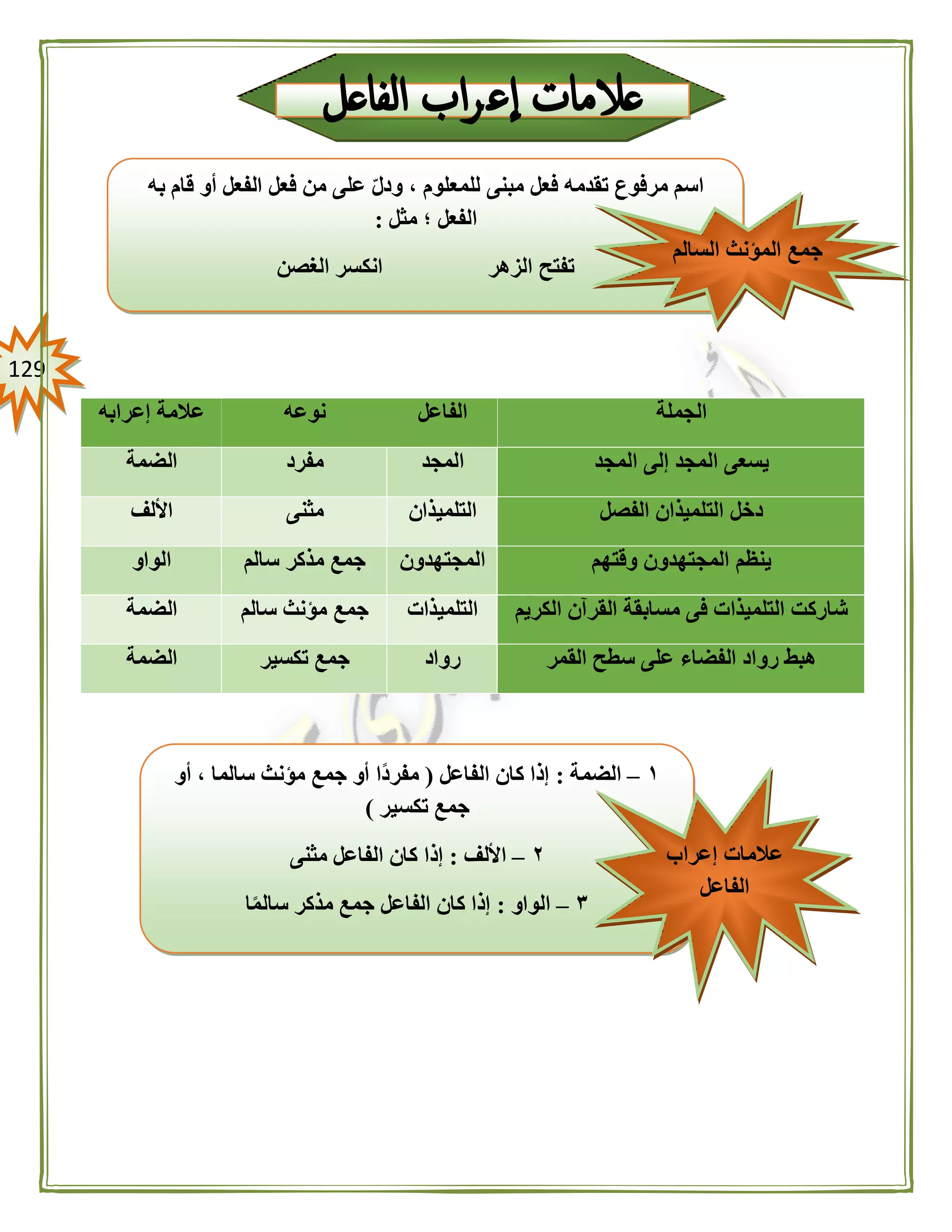 029
‫الجملة‬‫الفاعل‬‫نوعه‬‫إعرابه‬ ‫عالمة‬
‫المجد‬ ‫إلى‬ ‫المجد‬ ‫يسعى‬‫المجد‬‫مفرد‬‫الضمة‬
‫التلم‬ ‫دخل‬‫الفصل‬ ‫يذان‬‫التلميذان‬‫مثنى‬‫األلف‬
‫وقتهم‬ ‫المجتهدون‬ ‫ينظم‬‫المجتهدون‬‫سالم‬ ‫مذكر‬ ‫جمع‬‫الواو‬
‫الكريم‬ ‫القرآن‬ ‫مسابقة‬ ‫فى‬ ‫التلميذات‬ ‫شاركت‬‫التلميذات‬‫سالم‬ ‫مؤنث‬ ‫جمع‬‫الضمة‬
‫القمر‬ ‫سطح‬ ‫على‬ ‫الفضاء‬ ‫رواد‬ ‫هبط‬‫رواد‬‫تكسير‬ ‫جمع‬‫الضمة‬
‫به‬ ‫قام‬ ‫أو‬ ‫الفعل‬ ‫فعل‬ ‫من‬ ‫على‬ ‫ودل‬ ، ‫للمعلوم‬ ‫مبنى‬ ‫فعل‬ ‫تقدمه‬ ‫مرفوع‬ ‫اسم‬
‫مثل‬ ‫؛‬ ‫الفعل‬:
‫الغصن‬ ‫انكسر‬ ‫الزهر‬ ‫تفتح‬
‫السالم‬ ‫المؤنث‬ ‫جمع‬
١–‫الضمة‬:‫الفاعل‬ ‫كان‬ ‫إذا‬(، ‫سالما‬ ‫مؤنث‬ ‫جمع‬ ‫أو‬ ‫ًا‬‫د‬‫مفر‬‫أو‬
‫تكسير‬ ‫جمع‬)
٠–‫األلف‬:‫مثنى‬ ‫الفاعل‬ ‫كان‬ ‫إذا‬
٣–‫الواو‬:‫ا‬ً‫م‬‫سال‬ ‫مذكر‬ ‫جمع‬ ‫الفاعل‬ ‫كان‬ ‫إذا‬
‫إعراب‬ ‫عالمات‬
‫الفاعل‬
 