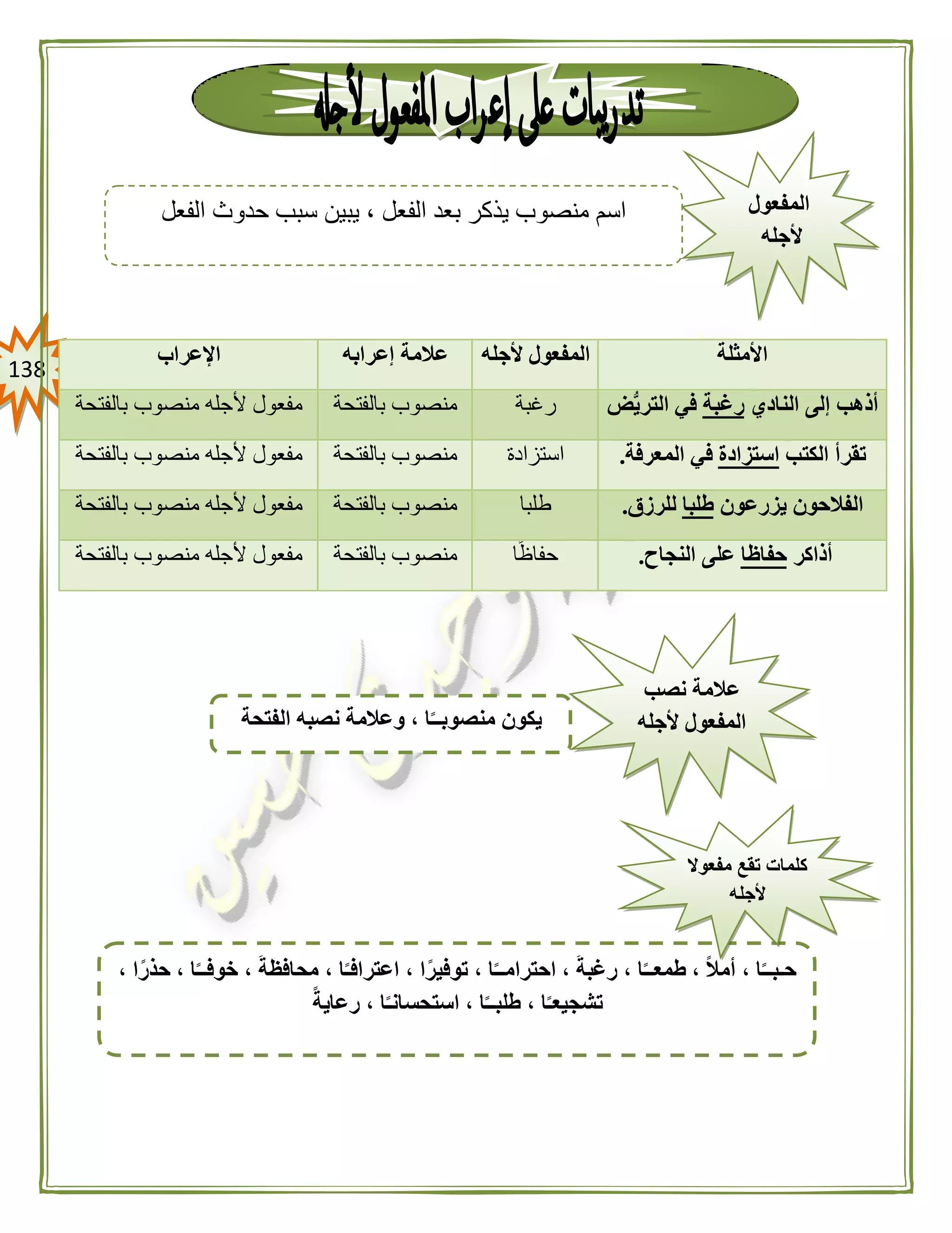 038
‫األمثلة‬‫المفع‬‫ألجله‬ ‫ول‬‫إعرابه‬ ‫عالمة‬‫اإلعراب‬
‫النادي‬ ‫إلى‬ ‫أذهب‬‫رغبة‬‫ض‬ُّ‫ي‬‫التر‬ ‫في‬‫رغبة‬‫بالفتحة‬ ‫منصوب‬‫بالفتحة‬ ‫منصوب‬ ‫ألجله‬ ‫مفعول‬
‫الكتب‬ ‫تقرأ‬‫استزادة‬‫المعرفة‬ ‫في‬.‫استزادة‬‫بالفتحة‬ ‫منصوب‬‫بالفتحة‬ ‫منصوب‬ ‫ألجله‬ ‫مفعول‬
‫يزرعون‬ ‫الفالحون‬‫طلبا‬‫للرزق‬.‫طلبا‬‫بالفتحة‬ ‫منصوب‬‫ب‬ ‫منصوب‬ ‫ألجله‬ ‫مفعول‬‫الفتحة‬
‫أذاكر‬‫حفاظا‬‫النجاح‬ ‫على‬.‫ا‬ً‫ظ‬‫حفا‬‫بالفتحة‬ ‫منصوب‬‫بالفتحة‬ ‫منصوب‬ ‫ألجله‬ ‫مفعول‬
‫المفعول‬
‫ألجله‬
‫الفعل‬ ‫حدوث‬ ‫سبب‬ ‫يبين‬ ، ‫الفعل‬ ‫بعد‬ ‫يذكر‬ ‫منصوب‬ ‫اسم‬
‫نصب‬ ‫عالمة‬
‫ألجله‬ ‫المفعول‬‫الفتحة‬ ‫نصبه‬ ‫وعالمة‬ ، ‫ا‬ً‫منصوبــ‬ ‫يكون‬
، ‫ا‬ً‫حذر‬ ، ‫ا‬ً‫خوفــ‬ ، ً‫ة‬‫محافظ‬ ، ‫ا‬ً‫اعترافـ‬ ، ‫ا‬ً‫توفير‬ ، ‫ا‬ً‫احترامــ‬ ، ً‫ة‬‫رغب‬ ، ‫ا‬ً‫طمعــ‬ ، ً‫ال‬‫أم‬ ، ‫ا‬ً‫حـبــ‬
ً‫طلبــ‬ ، ‫ا‬ً‫تشجيعـ‬ً‫ة‬‫رعاي‬ ، ‫ا‬ً‫استحسانـ‬ ، ‫ا‬
‫مفعو‬ ‫تقع‬ ‫كلمات‬‫ال‬
‫ألجله‬
 