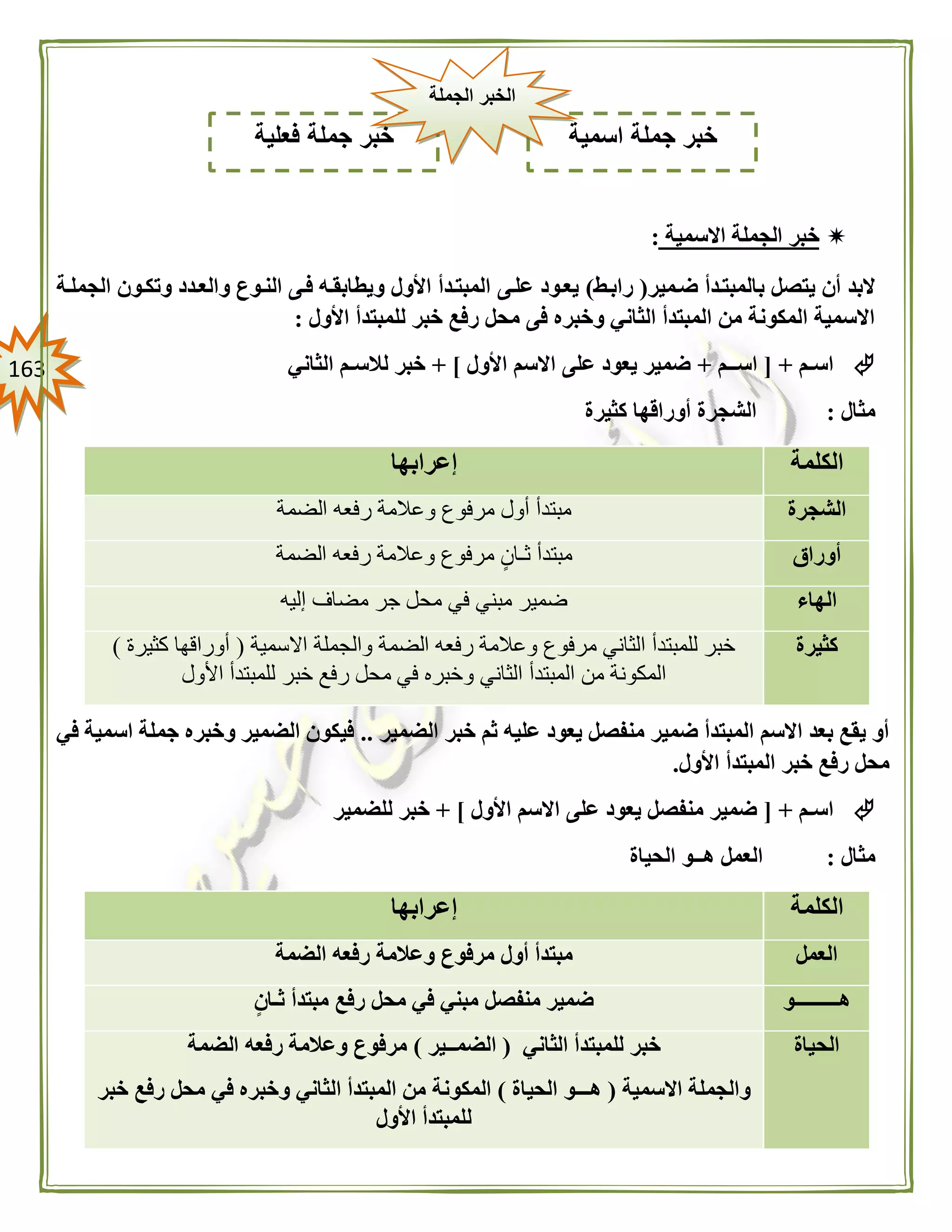 063
‫خ‬‫االسمية‬ ‫الجملة‬ ‫بر‬:
‫ضهمير‬ ‫بالمبتهدأ‬ ‫يتصل‬ ‫أن‬ ‫البد‬(‫رابهط‬)‫الجملهة‬ ‫وتكهون‬ ‫والعهدد‬ ‫النهوع‬ ‫فهى‬ ‫ويطابقهه‬ ‫األول‬ ‫المبتهدأ‬ ‫علهى‬ ‫يعهود‬
‫األول‬ ‫للمبتدأ‬ ‫خبر‬ ‫رفع‬ ‫محل‬ ‫فى‬ ‫وخبره‬ ‫الثاني‬ ‫المبتدأ‬ ‫من‬ ‫المكونة‬ ‫االسمية‬:
‫اسـم‬[ +‫اســم‬+‫األول‬ ‫االسم‬ ‫على‬ ‫يعود‬ ‫ضمير‬+ ]‫الثاني‬ ‫لالسـم‬ ‫خبر‬
‫مثال‬:‫الشج‬‫كثيرة‬ ‫أوراقها‬ ‫رة‬
‫الضمير‬ ‫خبر‬ ‫ثم‬ ‫عليه‬ ‫يعود‬ ‫منفصل‬ ‫ضمير‬ ‫المبتدأ‬ ‫االسم‬ ‫بعد‬ ‫يقع‬ ‫أو‬..‫في‬ ‫اسمية‬ ‫جملة‬ ‫وخبره‬ ‫الضمير‬ ‫فيكون‬
‫األول‬ ‫المبتدأ‬ ‫خبر‬ ‫رفع‬ ‫محل‬.
‫اسـم‬[ +‫األول‬ ‫االسم‬ ‫على‬ ‫يعود‬ ‫منفصل‬ ‫ضمير‬+ ]‫خ‬‫للضمير‬ ‫بر‬
‫مثال‬:‫الحياة‬ ‫هــو‬ ‫العمل‬
‫الكلمة‬‫إعرابها‬
‫الشجرة‬‫الضمة‬ ‫رفعه‬ ‫وعالمة‬ ‫مرفوع‬ ‫أول‬ ‫مبتدأ‬
‫أوراق‬‫الضمة‬ ‫رفعه‬ ‫وعالمة‬ ‫مرفوع‬ ‫ثـان‬ ‫مبتدأ‬
‫الهاء‬‫إليه‬ ‫مضاف‬ ‫جر‬ ‫محل‬ ‫في‬ ‫مبني‬ ‫ضمير‬
‫كثيرة‬‫االسم‬ ‫والجملة‬ ‫الضمة‬ ‫رفعه‬ ‫وعالمة‬ ‫مرفوع‬ ‫الثاني‬ ‫للمبتدأ‬ ‫خبر‬‫ية‬(‫كثيرة‬ ‫أوراقها‬)
‫األول‬ ‫للمبتدأ‬ ‫خبر‬ ‫رفع‬ ‫محل‬ ‫في‬ ‫وخبره‬ ‫الثاني‬ ‫المبتدأ‬ ‫من‬ ‫المكونة‬
‫الكلمة‬‫إعرابها‬
‫العمل‬‫الضمة‬ ‫رفعه‬ ‫وعالمة‬ ‫مرفوع‬ ‫أول‬ ‫مبتدأ‬
‫هـــــــــو‬ٍ‫ن‬‫ثـا‬ ‫مبتدأ‬ ‫رفع‬ ‫محل‬ ‫في‬ ‫مبني‬ ‫منفصل‬ ‫ضمير‬
‫الحياة‬‫الثاني‬ ‫للمبتدأ‬ ‫خبر‬(‫الضمــير‬)‫الضمة‬ ‫رفعه‬ ‫وعالمة‬ ‫مرفوع‬
‫االسمية‬ ‫والجملة‬(‫الحياة‬ ‫هـــو‬)‫خبر‬ ‫رفع‬ ‫محل‬ ‫في‬ ‫وخبره‬ ‫الثاني‬ ‫المبتدأ‬ ‫من‬ ‫المكونة‬
‫األول‬ ‫للمبتدأ‬
‫خ‬‫اسمية‬ ‫جملة‬ ‫بر‬‫خ‬‫جملة‬ ‫بر‬‫فعلية‬
‫الجملة‬ ‫الخبر‬
 