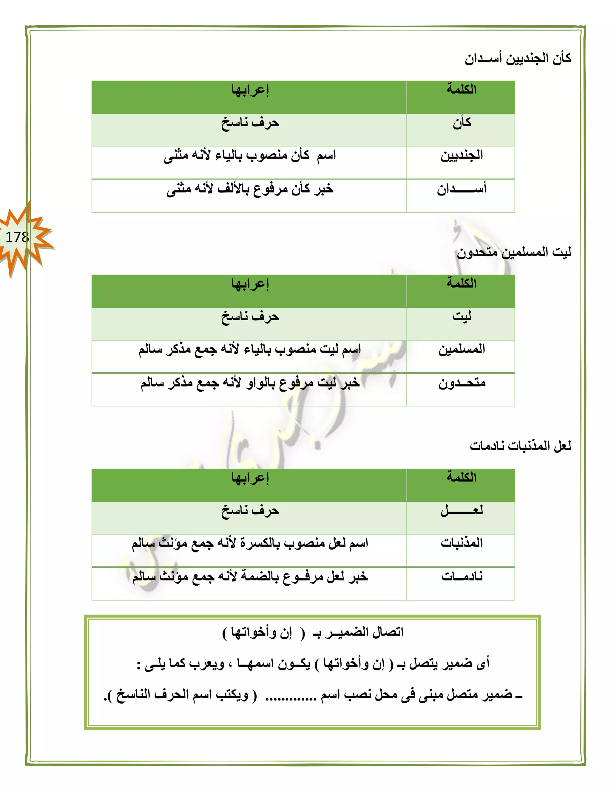 078
‫أســدان‬ ‫الجنديين‬ ‫كأن‬
‫الكلمة‬‫إعرابها‬
‫كأن‬‫ناسخ‬ ‫حرف‬
‫الجنديين‬‫مثنى‬ ‫ألنه‬ ‫بالياء‬ ‫منصوب‬ ‫كأن‬ ‫اسم‬
‫أســــــدان‬‫مثنى‬ ‫ألنه‬ ‫باأللف‬ ‫مرفوع‬ ‫كأن‬ ‫خبر‬
‫متحد‬ ‫المسلمين‬ ‫ليت‬‫ون‬
‫الكلمة‬‫إعرابها‬
‫ليت‬‫ناسخ‬ ‫حرف‬
‫المسلمين‬‫سالم‬ ‫مذكر‬ ‫جمع‬ ‫ألنه‬ ‫بالياء‬ ‫منصوب‬ ‫ليت‬ ‫اسم‬
‫متحــدون‬‫سالم‬ ‫مذكر‬ ‫جمع‬ ‫ألنه‬ ‫بالواو‬ ‫مرفوع‬ ‫ليت‬ ‫خبر‬
‫نادمات‬ ‫المذنبات‬ ‫لعل‬
‫الكلمة‬‫إعرابها‬
‫لعــــــــل‬‫ناسخ‬ ‫حرف‬
‫المذنبات‬‫سالم‬ ‫مؤنث‬ ‫جمع‬ ‫ألنه‬ ‫بالكسرة‬ ‫منصوب‬ ‫لعل‬ ‫اسم‬
‫نادمــات‬‫خبر‬‫سالم‬ ‫مؤنث‬ ‫جمع‬ ‫ألنه‬ ‫بالضمة‬ ‫مرفــوع‬ ‫لعل‬
‫بـ‬ ‫الضميــر‬ ‫اتصال‬(‫وأخواتها‬ ‫إن‬)
‫بـ‬ ‫يتصل‬ ‫ضمير‬ ‫أى‬(‫وأخواتها‬ ‫إن‬)‫يلـى‬ ‫كما‬ ‫ويعرب‬ ، ‫اسمهــا‬ ‫يكــون‬:
‫ــ‬‫اسم‬ ‫نصب‬ ‫محل‬ ‫فى‬ ‫مبنى‬ ‫متصل‬ ‫ضمير‬( .............‫الناسخ‬ ‫الحرف‬ ‫اسم‬ ‫ويكتب‬.)
 