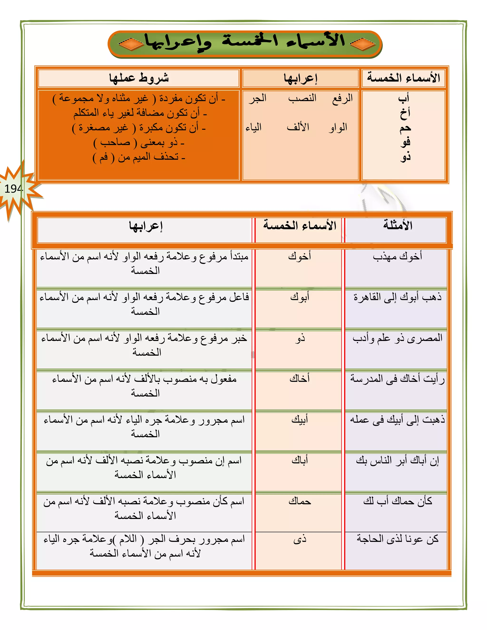 094
‫الخمسة‬ ‫األسماء‬‫إعرابها‬‫عملها‬ ‫شروط‬
‫أب‬
‫أخ‬
‫حم‬
‫فو‬
‫ذو‬
‫الرفع‬‫الجر‬ ‫النصب‬
‫الواو‬‫األلف‬‫الياء‬
-‫مفردة‬ ‫تكون‬ ‫أن‬(‫وال‬ ‫مثناه‬ ‫غير‬‫مجموعة‬)
-‫المتكلم‬ ‫ياء‬ ‫لغير‬ ‫مضافة‬ ‫تكون‬ ‫أن‬
-‫مكبرة‬ ‫تكون‬ ‫أن‬(‫مصغرة‬ ‫غير‬)
-‫بمعنى‬ ‫ذو‬(‫صاحب‬)
-‫من‬ ‫الميم‬ ‫تحذف‬(‫فم‬)
‫األمثلة‬‫الخمسة‬ ‫األسماء‬‫إعرابها‬
‫مهذب‬ ‫أخوك‬‫أخوك‬‫األسماء‬ ‫من‬ ‫اسم‬ ‫ألنه‬ ‫الواو‬ ‫رفعه‬ ‫وعالمة‬ ‫مرفوع‬ ‫مبتدأ‬
‫الخمسة‬
‫القاهرة‬ ‫إلى‬ ‫أبوك‬ ‫ذهب‬‫أب‬‫وك‬‫األسماء‬ ‫من‬ ‫اسم‬ ‫ألنه‬ ‫الواو‬ ‫رفعه‬ ‫وعالمة‬ ‫مرفوع‬ ‫فاعل‬
‫الخمسة‬
‫وأدب‬ ‫علم‬ ‫ذو‬ ‫المصرى‬‫ذو‬‫األسماء‬ ‫من‬ ‫اسم‬ ‫ألنه‬ ‫الواو‬ ‫رفعه‬ ‫وعالمة‬ ‫مرفوع‬ ‫خبر‬
‫الخمسة‬
‫المدرسة‬ ‫فى‬ ‫أخاك‬ ‫رأيت‬‫أخاك‬‫األسماء‬ ‫من‬ ‫اسم‬ ‫ألنه‬ ‫باأللف‬ ‫منصوب‬ ‫به‬ ‫مفعول‬
‫الخمسة‬
‫عمله‬ ‫فى‬ ‫أبيك‬ ‫إلى‬ ‫ذهبت‬‫أبيك‬‫اسم‬‫األسماء‬ ‫من‬ ‫اسم‬ ‫ألنه‬ ‫الياء‬ ‫جره‬ ‫وعالمة‬ ‫مجرور‬
‫الخمسة‬
‫بك‬ ‫الناس‬ ‫أبر‬ ‫أباك‬ ‫إن‬‫أباك‬‫من‬ ‫اسم‬ ‫ألنه‬ ‫األلف‬ ‫نصبه‬ ‫وعالمة‬ ‫منصوب‬ ‫إن‬ ‫اسم‬
‫الخمسة‬ ‫األسماء‬
‫لك‬ ‫أب‬ ‫حماك‬ ‫كأن‬‫حماك‬‫من‬ ‫اسم‬ ‫ألنه‬ ‫األلف‬ ‫نصبه‬ ‫وعالمة‬ ‫منصوب‬ ‫كأن‬ ‫اسم‬
‫الخمسة‬ ‫األسماء‬
‫الحاجة‬ ‫لذى‬ ‫عونا‬ ‫كن‬‫ذى‬‫مجرور‬ ‫اسم‬‫الجر‬ ‫بحرف‬(‫الالم‬)‫الياء‬ ‫جره‬ ‫وعالمة‬
‫الخمسة‬ ‫األسماء‬ ‫من‬ ‫اسم‬ ‫ألنه‬
 