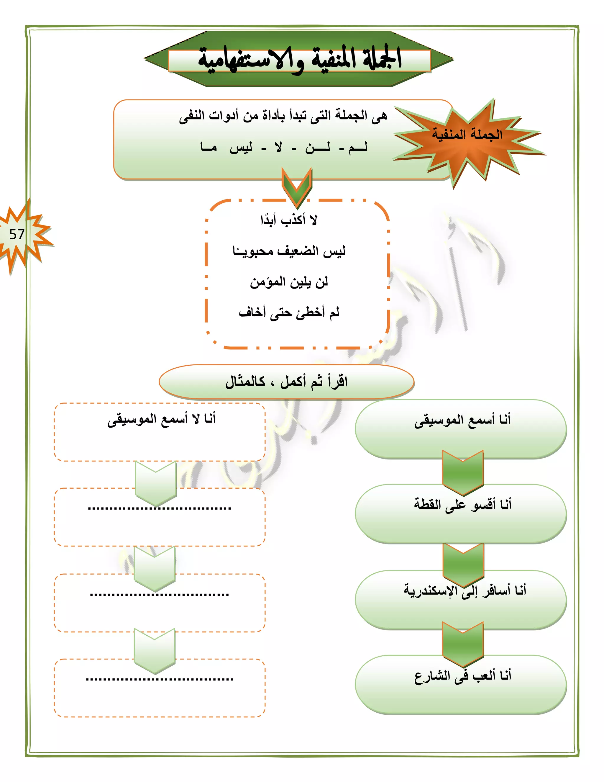 57
‫أبدًّا‬ ‫أكذب‬ ‫ال‬
‫ا‬ًّ‫محبويــ‬ ‫الضعيف‬ ‫ليس‬
‫المؤمن‬ ‫يلين‬ ‫لن‬
‫أخاف‬ ‫حتى‬ ‫أخطئ‬ ‫لم‬
‫النفى‬ ‫أدوات‬ ‫من‬ ‫بأداة‬ ‫تبدأ‬ ‫التى‬ ‫الجملة‬ ‫هى‬
‫لـــم‬-‫لــــن‬-‫ال‬-‫مــا‬ ‫ليس‬
‫المنفية‬ ‫الجملة‬
‫اإلسكندرية‬ ‫إلى‬ ‫أسافر‬ ‫أنا‬
‫الشارع‬ ‫فى‬ ‫ألعب‬ ‫أنا‬..................................
................................
‫كالمثال‬ ، ‫أكمل‬ ‫ثم‬ ‫اقرأ‬
‫الموسيقى‬ ‫أسمع‬ ‫أنا‬
‫القطة‬ ‫على‬ ‫أقسو‬ ‫أنا‬.................................
‫الموسيقى‬ ‫أسمع‬ ‫ال‬ ‫أنا‬
 