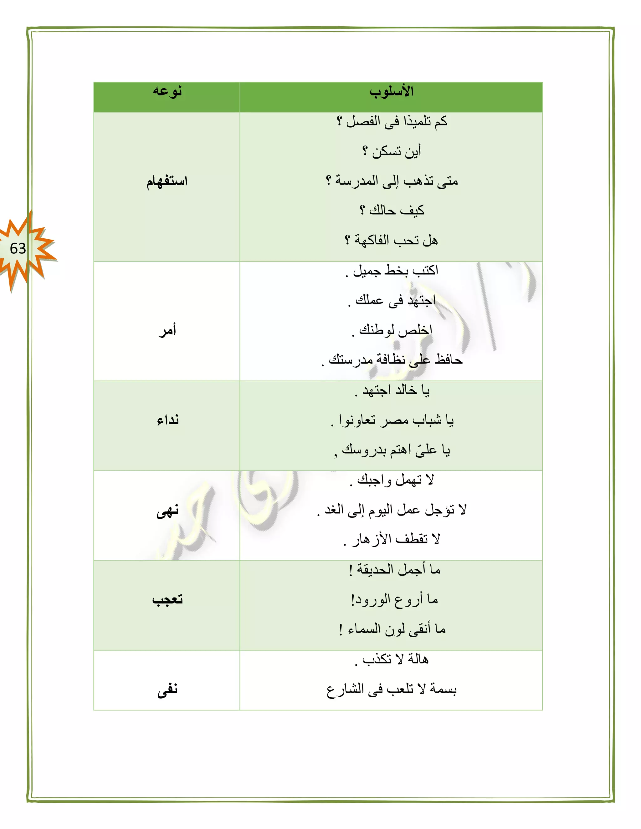 63
‫األسلوب‬‫نوعه‬
‫؟‬ ‫الفصل‬ ‫فى‬ ‫تلميذا‬ ‫كم‬
‫؟‬ ‫تسكن‬ ‫أين‬
‫؟‬ ‫المدرسة‬ ‫إلى‬ ‫تذهب‬ ‫متى‬
‫كي‬‫؟‬ ‫حالك‬ ‫ف‬
‫؟‬ ‫الفاكهة‬ ‫تحب‬ ‫هل‬
‫استفهام‬
‫جميل‬ ‫بخط‬ ‫اكتب‬.
‫عملك‬ ‫فى‬ ‫اجتهد‬.
‫لوطنك‬ ‫اخلص‬.
‫مدرستك‬ ‫نظافة‬ ‫على‬ ‫حافظ‬.
‫أمر‬
‫اجتهد‬ ‫خالد‬ ‫يا‬.
‫تعاونوا‬ ‫مصر‬ ‫شباب‬ ‫يا‬.
‫بدروسك‬ ‫اهتم‬ ّ‫على‬ ‫يا‬,
‫نداء‬
‫واجبك‬ ‫تهمل‬ ‫ال‬.
‫الغد‬ ‫إلى‬ ‫اليوم‬ ‫عمل‬ ‫تؤجل‬ ‫ال‬.
‫األزهار‬ ‫تقطف‬ ‫ال‬.
‫نهى‬
‫أجمل‬ ‫ما‬‫الحديقة‬!
‫الورود‬ ‫أروع‬ ‫ما‬!
‫السماء‬ ‫لون‬ ‫أنقى‬ ‫ما‬!
‫تعجب‬
‫تكذب‬ ‫ال‬ ‫هالة‬.
‫الشارع‬ ‫فى‬ ‫تلعب‬ ‫ال‬ ‫بسمة‬‫نفى‬
 