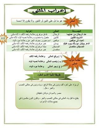 003
‫الجمـــــلة‬‫المثنى‬‫إعرابه‬
‫عملهما‬ ‫من‬ ‫الرجالن‬ ‫عاد‬‫الرجالن‬‫مثنى‬ ‫ألنه‬ ‫؛‬ ‫األلف‬ ‫رفعه‬ ‫وعالمة‬ ‫مرفوع‬ ‫فاعل‬
‫كتابين‬ ‫اشتريت‬‫كتابين‬‫مثنى‬ ‫؛ألنه‬ ‫الياء‬ ‫نصبه‬ ‫وعالمة‬ ‫منصوب‬ ‫به‬ ‫مفعول‬
‫موقعين‬ ‫إلى‬ ‫ذهبت‬‫موقعين‬‫ع‬ ‫الجر‬ ‫بحرف‬ ‫مجرور‬ ‫اسم‬‫الياء‬ ‫جره‬ ‫وعالمة‬ ‫ن‬
‫عليك‬ ‫ويوم‬ ‫لك‬ ‫؛يوم‬ ‫يومان‬ ‫الدهر‬‫يومان‬‫مثنى‬ ‫ألنه‬ ‫األلف‬ ‫رفعه‬ ‫وعالمة‬ ‫مرفوع‬ ‫خبر‬
‫مخلصان‬ ‫الصديقان‬‫الصديقان‬
‫مخلصان‬
‫مثنى‬ ‫ألنه‬ ‫األلف‬ ‫رفعه‬ ‫وعالمة‬ ‫مرفوع‬ ‫مبتدأ‬
‫مثنى‬ ‫ألنه‬ ‫األلف‬ ‫رفعه‬ ‫وعالمة‬ ‫مرفوع‬ ‫خبر‬
‫طريق‬‫المفرد‬ ‫االسم‬ ‫تثنية‬ ‫ة‬
‫النصب‬ ‫حالتى‬ ‫فى‬ ‫ونون‬ ‫وياء‬ ، ‫الرفع‬ ‫حالة‬ ‫فى‬ ‫ونون‬ ‫ألف‬ ‫آخره‬ ‫على‬ ‫يزاد‬ ‫أن‬
‫مثل‬ ، ‫والجر‬:
‫شقيقتان‬ ‫دولتان‬ ‫والسودان‬ ‫مصر‬
‫فى‬ ‫مكسورة‬ ‫النون‬ ‫وتكون‬ ، ‫والجر‬ ‫النصب‬ ‫حالتى‬ ‫فى‬ ‫المثنى‬ ‫ياء‬ ‫قبل‬ ‫ما‬ ‫يفتح‬
‫اإلعراب‬ ‫حاالت‬ ‫جميع‬
‫ا‬ً‫ـ‬‫اسمـ‬ ‫إال‬ ‫يكون‬ ‫وال‬ ‫اثنتين‬ ‫أو‬ ‫اثنين‬ ‫على‬ ‫دل‬ ‫ما‬ ‫هو‬ ‫المثنى‬
(‫أ‬)‫األلف‬ ‫رفعه‬ ‫وعالمة‬ ‫المثنى‬ ‫يرفع‬
(‫ب‬)‫الياء‬ ‫نصبه‬ ‫وعالمة‬ ‫المثنى‬ ‫ينصب‬
(‫ج‬)‫الياء‬ ‫جره‬ ‫وعالمة‬ ‫المثنى‬ ‫يجر‬
‫إعراب‬ ‫عالمة‬
‫المثنى‬
 