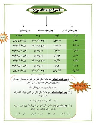 006
‫السالم‬ ‫المؤنث‬ ‫جمع‬ ‫السالم‬ ‫المذكر‬ ‫جمع‬‫التكسير‬ ‫جمع‬
‫االسم‬‫الجمع‬‫نوعه‬‫عالماته‬
‫المعلم‬‫المعلمون‬‫سالم‬ ‫مذكر‬ ‫جمع‬‫ونون‬ ‫واو‬ ‫بزيادة‬
‫المعلمة‬‫المعلمات‬‫سالم‬ ‫مؤنث‬ ‫جمع‬‫وتاء‬ ‫ألف‬ ‫بزيادة‬
‫التلميذ‬‫التالميذ‬‫تكسير‬ ‫جمع‬‫مفرده‬ ‫صورة‬ ‫تغيير‬
‫هامش‬‫هوامش‬‫تكسير‬ ‫جمع‬‫مفرده‬ ‫صورة‬ ‫تغيير‬
‫مثالية‬‫مثاليات‬‫سالم‬ ‫مؤنث‬ ‫جمع‬‫أ‬ ‫بزيادة‬‫وتاء‬ ‫لف‬
‫جائزة‬‫جوائز‬‫تكسير‬ ‫جمع‬‫مفرده‬ ‫صورة‬ ‫تغيير‬
‫المشارك‬‫المشاركين‬‫سالم‬ ‫مذكر‬ ‫جمع‬‫ونون‬ ‫ياء‬ ‫بزيادة‬
(١)‫السالم‬ ‫المذكر‬ ‫جمع‬:‫أو‬ ‫ونون‬ ‫واو‬ ‫بزيادة‬ ‫اثنين‬ ‫من‬ ‫أكثر‬ ‫على‬ ‫دل‬ ‫ما‬ ‫هو‬
‫العاقل‬ ‫على‬ ‫يدل‬ ‫الذى‬ ‫مفرده‬ ‫على‬ ‫ونون‬ ‫ياء‬
‫مفرد‬+‫ونون‬ ‫واو‬=‫مذكر‬ ‫جمع‬‫سالم‬
(٢)‫السالم‬ ‫المؤنث‬ ‫جمع‬:‫وتاء‬ ‫ألف‬ ‫بزيادة‬ ‫اثنتين‬ ‫من‬ ‫أكثر‬ ‫على‬ ‫دل‬ ‫ما‬ ‫هو‬
‫مفرده‬ ‫على‬
‫مفرد‬+‫وتاء‬ ‫ألف‬=‫سالم‬ ‫مؤنث‬ ‫جمع‬
(٣)‫التكسير‬ ‫جمع‬:‫صورة‬ ‫بتغيير‬ ‫اثنتين‬ ‫أو‬ ‫اثنين‬ ‫من‬ ‫أكثر‬ ‫على‬ ‫دل‬ ‫ما‬ ‫هو‬
‫العاقل‬ ‫وغير‬ ‫للعاقل‬ ‫وهو‬ ، ‫مفرده‬
‫علم‬=‫قلم‬ ‫أعالم‬=‫شج‬ ‫أقالم‬‫رة‬=‫أشجار‬‫عدو‬=‫أعداء‬
‫الجمع‬ ‫أنواع‬
 
