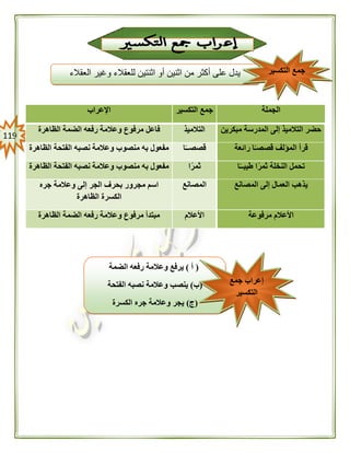 009
‫الجملة‬‫التكسير‬ ‫جمع‬‫اإلعراب‬
‫مبكرين‬ ‫المدرسة‬ ‫إلى‬ ‫التالميذ‬ ‫حضر‬‫التالميذ‬‫الظاهرة‬ ‫الضمة‬ ‫رفعه‬ ‫وعالمة‬ ‫مرفوع‬ ‫فاعل‬
‫رائعة‬ ‫ا‬ً‫قصصـ‬ ‫المؤلف‬ ‫قرأ‬‫ا‬ً‫قصصــ‬‫الظاهرة‬ ‫الفتحة‬ ‫نصبه‬ ‫وعالمة‬ ‫منصوب‬ ‫به‬ ‫مفعول‬
‫ا‬ً‫طيبــ‬ ‫ا‬ً‫ر‬‫ثم‬ ‫النخلة‬ ‫تحمل‬‫ا‬ً‫ثمر‬‫منصوب‬ ‫به‬ ‫مفعول‬‫الظاهرة‬ ‫الفتحة‬ ‫نصبه‬ ‫وعالمة‬
‫المصانع‬ ‫إلى‬ ‫العمال‬ ‫يذهب‬‫المصانع‬‫جره‬ ‫وعالمة‬ ‫إلى‬ ‫الجر‬ ‫بحرف‬ ‫مجرور‬ ‫اسم‬
‫الظاهرة‬ ‫الكسرة‬
‫مرفوعة‬ ‫األعالم‬‫األعالم‬‫الظاهرة‬ ‫الضمة‬ ‫رفعه‬ ‫وعالمة‬ ‫مرفوع‬ ‫مبتدأ‬
‫العقالء‬ ‫وغير‬ ‫للعقالء‬ ‫اثنتين‬ ‫أو‬ ‫اثنين‬ ‫من‬ ‫أكثر‬ ‫على‬ ‫يدل‬ ‫التكسير‬ ‫جمع‬
(‫أ‬)‫الضمة‬ ‫رفعه‬ ‫وعالمة‬ ‫يرفع‬
(‫ب‬)‫الفتحة‬ ‫نصبه‬ ‫وعالمة‬ ‫ينصب‬
(‫ج‬)‫الكسرة‬ ‫جره‬ ‫وعالمة‬ ‫يجر‬
‫جمع‬ ‫إعراب‬
‫التكسير‬
 