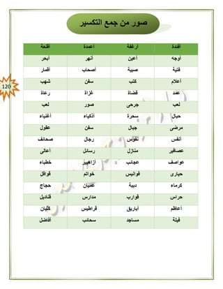 021
‫أفئدة‬‫أرغفة‬‫أعمدة‬‫أقنعة‬
‫أوجه‬‫أعين‬‫أنهر‬‫أبحر‬
‫فتية‬‫صبية‬‫أصحاب‬‫أقمار‬
‫أعالم‬‫كتب‬‫سفن‬‫شهب‬
‫عمد‬‫قضاة‬‫غزاة‬‫رعاة‬
‫لعب‬‫جرحى‬‫صور‬‫لعب‬
‫حبال‬‫سحرة‬‫أذكياء‬‫أغنياء‬
‫مرضى‬‫جبال‬‫سفن‬‫عقول‬
‫أنفس‬‫نفوس‬‫رجال‬‫صحائف‬
‫عصافير‬‫منازل‬‫رسائل‬‫أعالى‬
‫عواصف‬‫عجائب‬‫أزاهيير‬‫خطباء‬
‫حيارى‬‫فوانيس‬‫خواتم‬‫قوافل‬
‫كرماء‬‫دببة‬‫عميان‬‫حجا‬‫ج‬
‫حراس‬‫قوارب‬‫مدارس‬‫قناديل‬
‫أعاظم‬‫أباريق‬‫قراطيس‬‫كثبان‬
‫فيلة‬‫مساجد‬‫سحائب‬‫أفاضل‬
‫التكسير‬ ‫جمع‬ ‫من‬ ‫صور‬
 